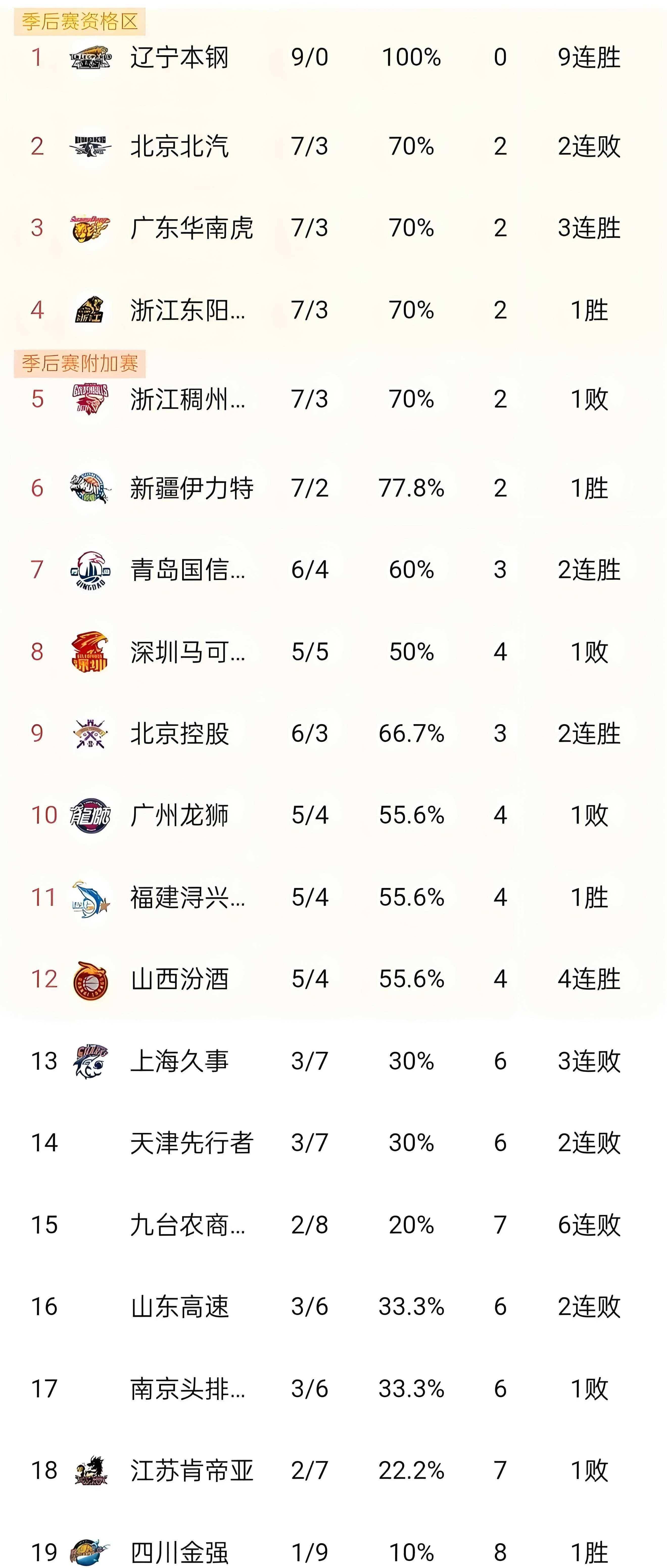 中国九游体育-华盛顿奇才加时末段手感冰凉；志在CBA季后赛名次提升；气氛紧张；团队化学反应显著的简单介绍